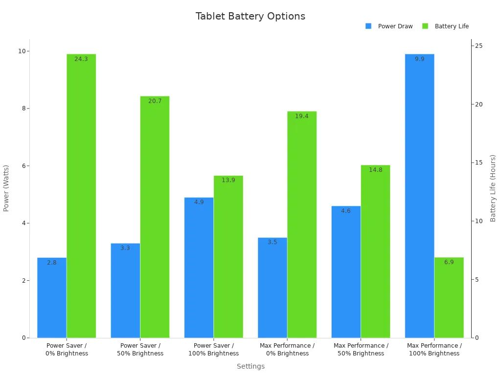 Bar chart showing tablet power draw and battery life for various settings